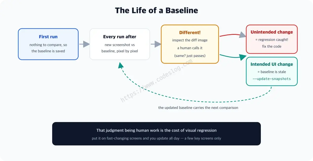 The life of a baseline - the first run saves the reference, later runs compare pixel by pixel and pass when identical. When different, a fork appears: unintended changes mean fixing the code, intended UI changes mean updating the baseline with update-snapshots, and the refreshed baseline carries the next comparison