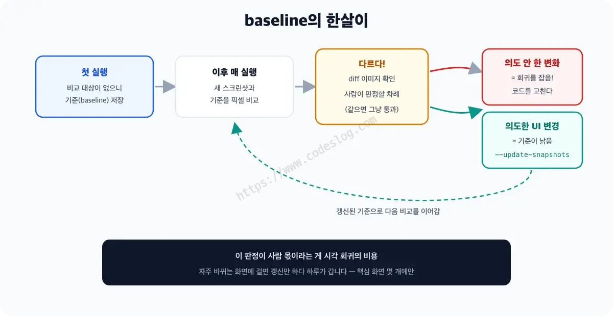 baseline 스크린샷의 수명 주기 다이어그램 - 첫 실행은 기준을 저장하고, 이후 실행마다 픽셀을 비교해 같으면 통과합니다. 다르면 diff 이미지를 보고 판정하는 갈림길이 나오는데, 의도하지 않은 변화면 코드를 고치고, 의도한 UI 변경이면 update-snapshots로 기준을 갱신해 새 기준으로 다음 비교를 이어갑니다