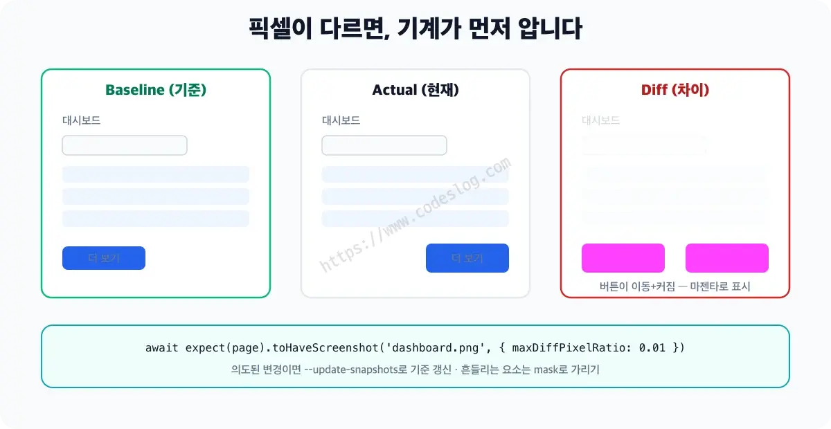 기준 스크린샷과 변경된 스크린샷의 픽셀 차이를 강조 표시한 diff 이미지 예시