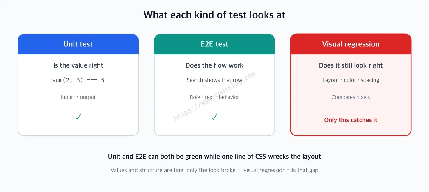 A three-column comparison of what each kind of test looks at - the unit test checks whether the value is right (sum of 2 and 3 equals 5) and passes, the E2E test checks whether the flow and structure work (searching surfaces that row) and passes, but visual regression checks whether it still looks right (layout, color, spacing) by comparing the screen pixel by pixel, and only that catches this class of bug. Unit and E2E can both be green while one line of CSS wrecks the layout