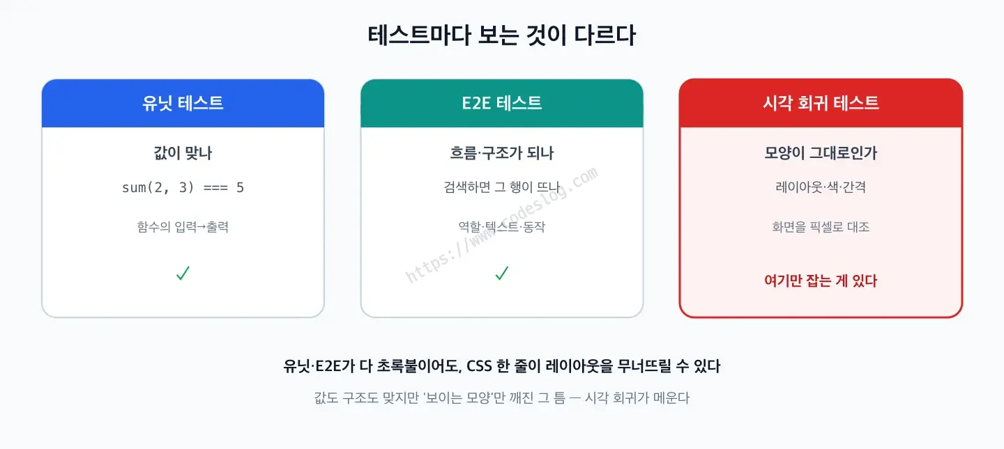 테스트마다 보는 것이 다르다는 것을 세 칸으로 비교한 다이어그램 - 유닛 테스트는 값이 맞나(sum(2,3)===5)를 보고 통과, E2E 테스트는 흐름과 구조가 되나(검색하면 그 행이 뜨나)를 보고 통과하지만, 시각 회귀 테스트는 모양이 그대로인가(레이아웃·색·간격)를 화면 픽셀로 대조해 여기서만 잡히는 게 있다. 유닛·E2E가 다 초록불이어도 CSS 한 줄이 레이아웃을 무너뜨릴 수 있고, 그 틈을 시각 회귀가 메운다
