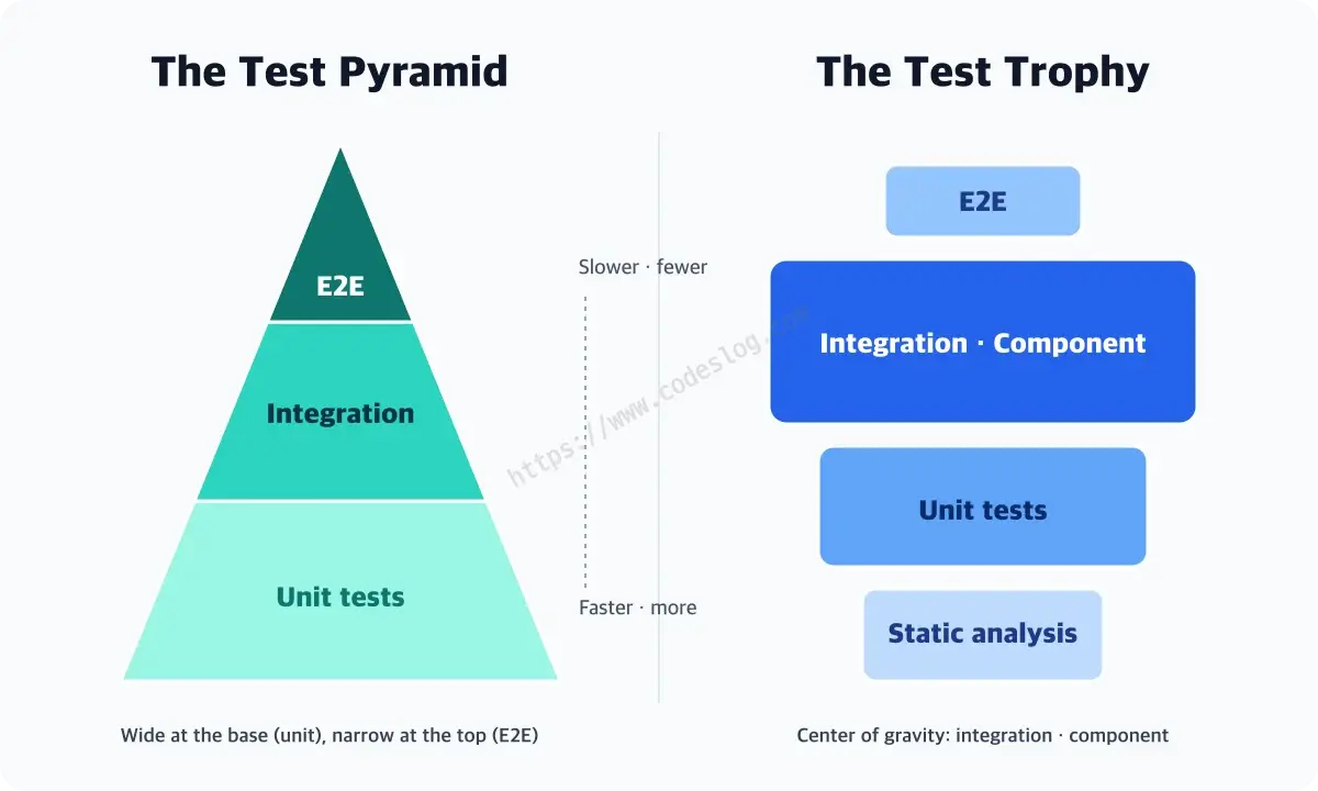A side-by-side diagram of the test pyramid (wide unit-test base narrowing to E2E at the top) and the test trophy (integration and component tests emphasized largest)