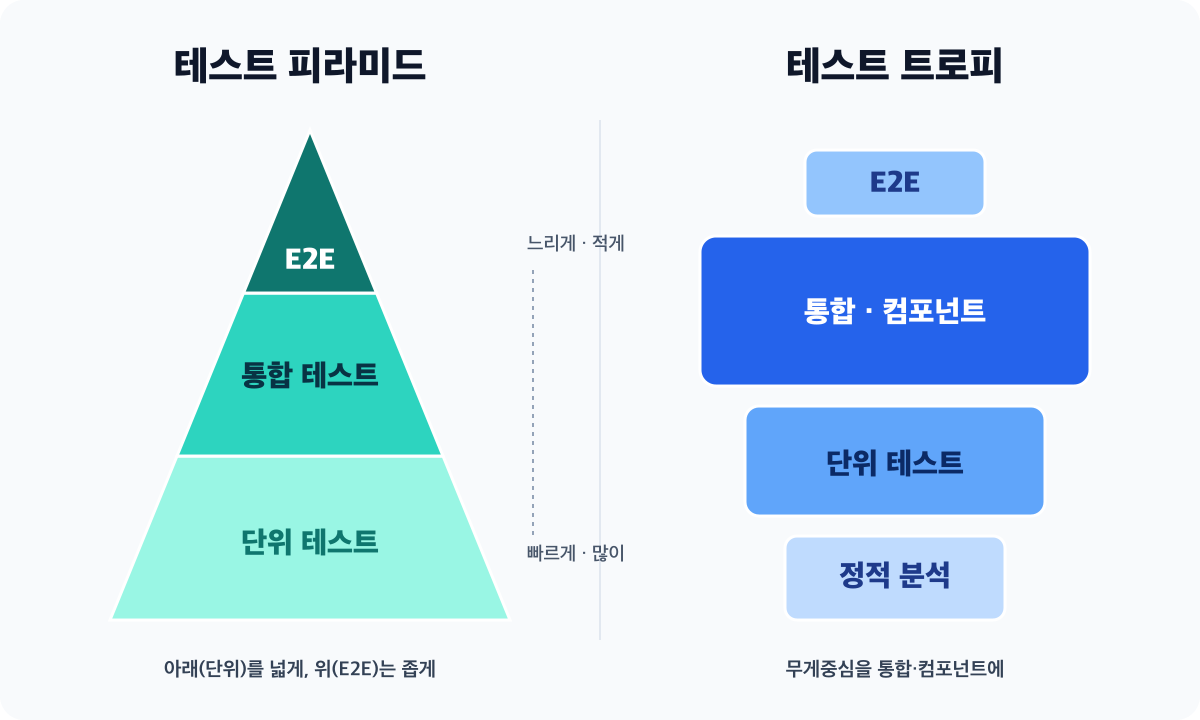 테스트 피라미드(아래 단위 테스트가 넓고 위로 갈수록 좁아지는 E2E)와 테스트 트로피(통합·컴포넌트 테스트를 크게 강조)를 나란히 비교한 다이어그램