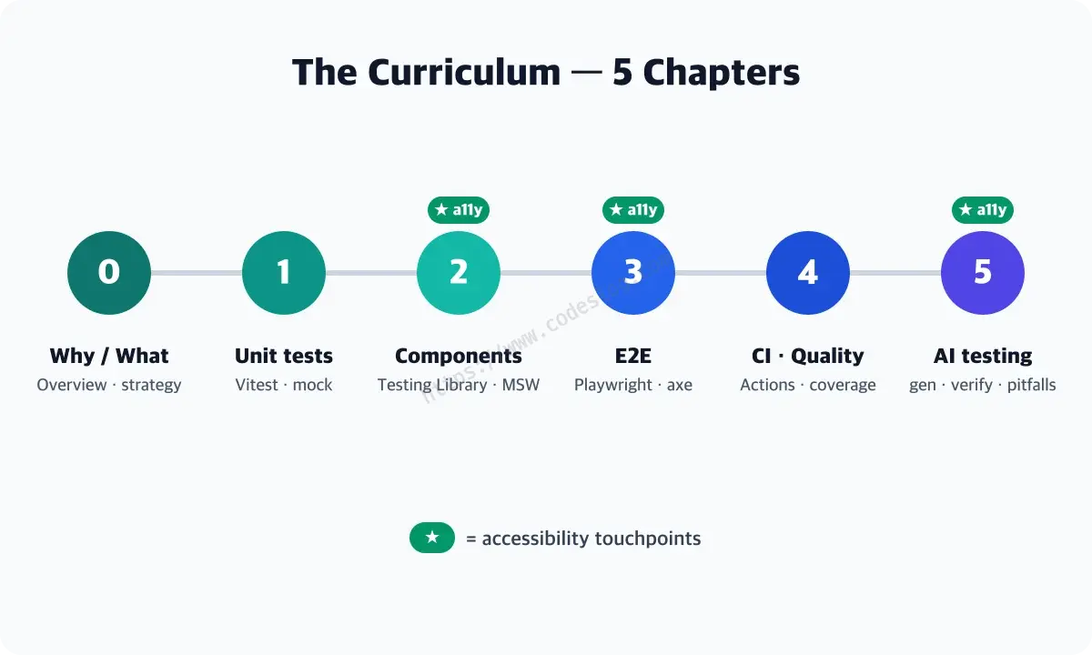 A roadmap diagram showing the series' five chapters at a glance, from chapter 0 (overview) to chapter 5 (AI testing), with accessibility touchpoints starred