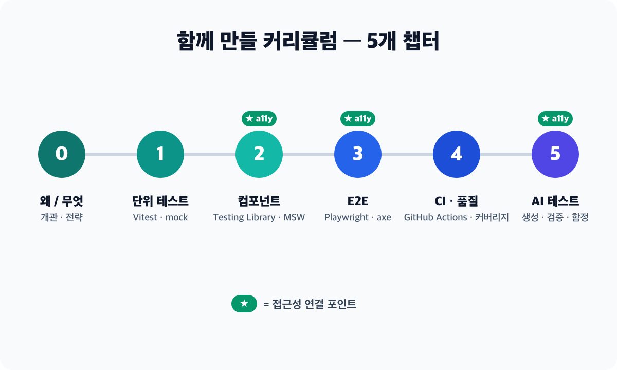 0장 개관부터 5장 AI 테스트까지, 시리즈의 다섯 챕터 커리큘럼을 한눈에 보여주는 로드맵 다이어그램