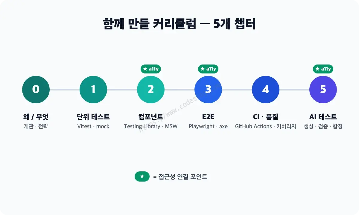 0장 개관부터 5장 AI 테스트까지, 시리즈의 다섯 챕터 커리큘럼을 한눈에 보여주는 로드맵 다이어그램