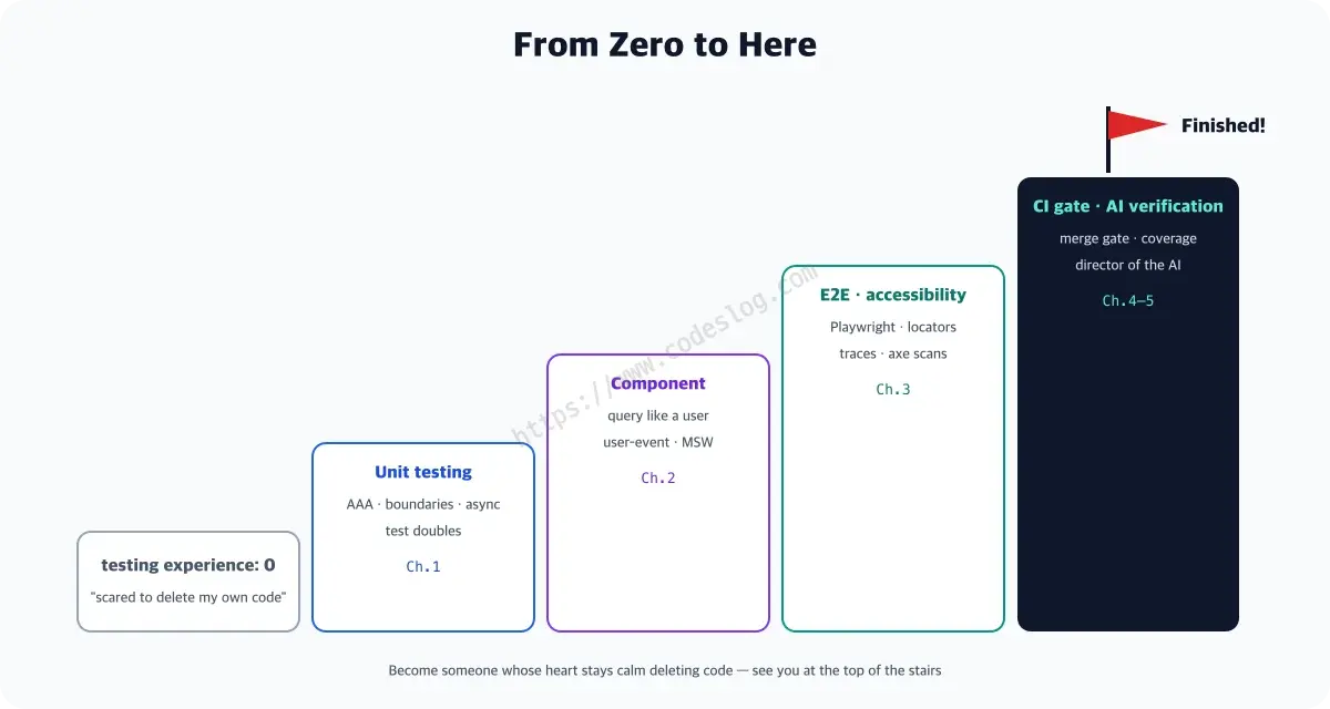A staircase diagram of the growth arc across the series - starting from Part 1 with zero testing experience, climbing five steps through the basic strength of unit testing, component tests that look at the screen the way a user does, real-browser E2E with automated accessibility checks, the CI gate that protects the team, and finally the role of supervisor verifying AI. A finish flag stands atop the last step