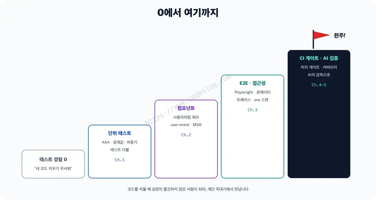 시리즈 완주의 성장 아크를 표현한 계단 다이어그램 - 테스트 경험 0의 1편에서 시작해 단위 테스트의 기초 체력, 사용자처럼 보는 컴포넌트 테스트, 진짜 브라우저의 E2E와 접근성 자동 검사, 팀을 지키는 CI 게이트를 거쳐 AI를 검증하는 감독의 자리까지 다섯 계단을 오르는 모습입니다. 마지막 계단 위에 완주라는 깃발이 있습니다