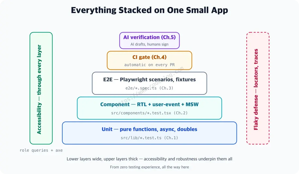 A retrospective diagram summarizing the test layers stacked from Chapter 0 through Chapter 5, all in one picture