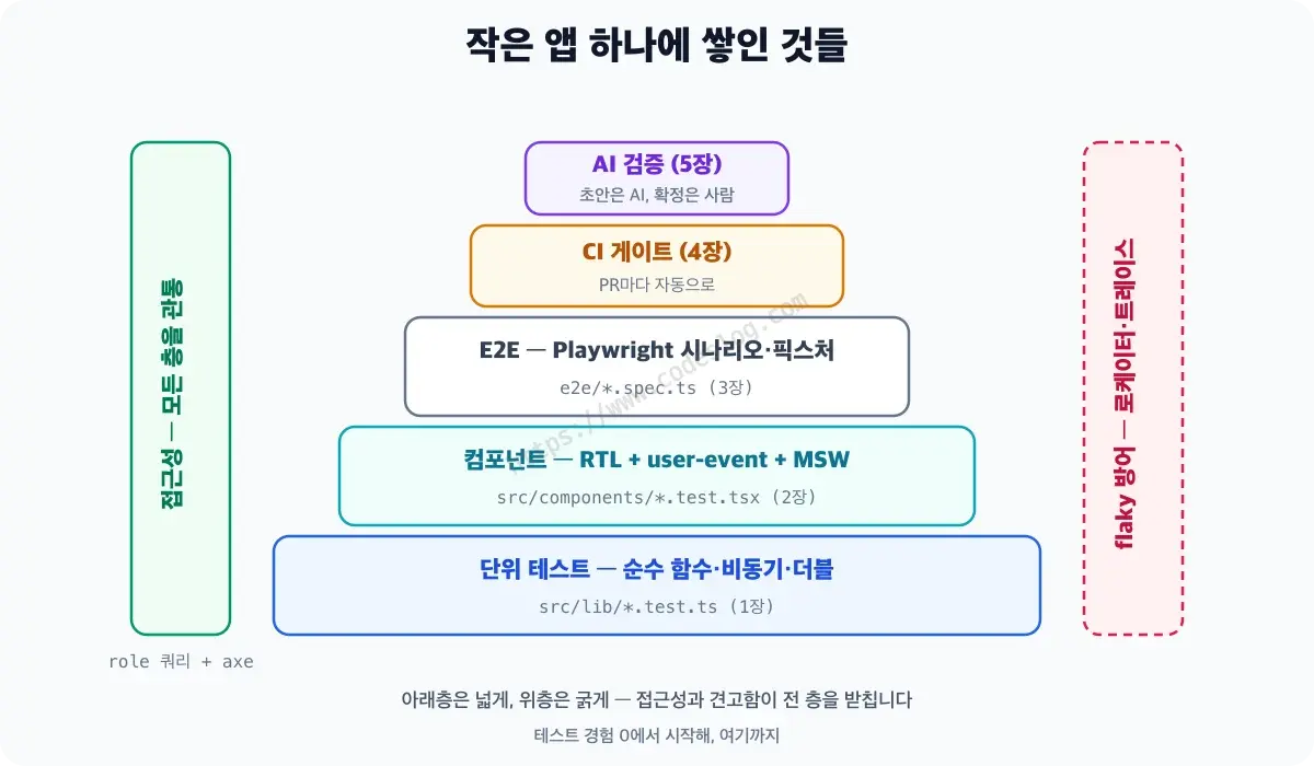 0장부터 5장까지 쌓아 올린 테스트 층위를 하나의 그림으로 정리한 회고 다이어그램