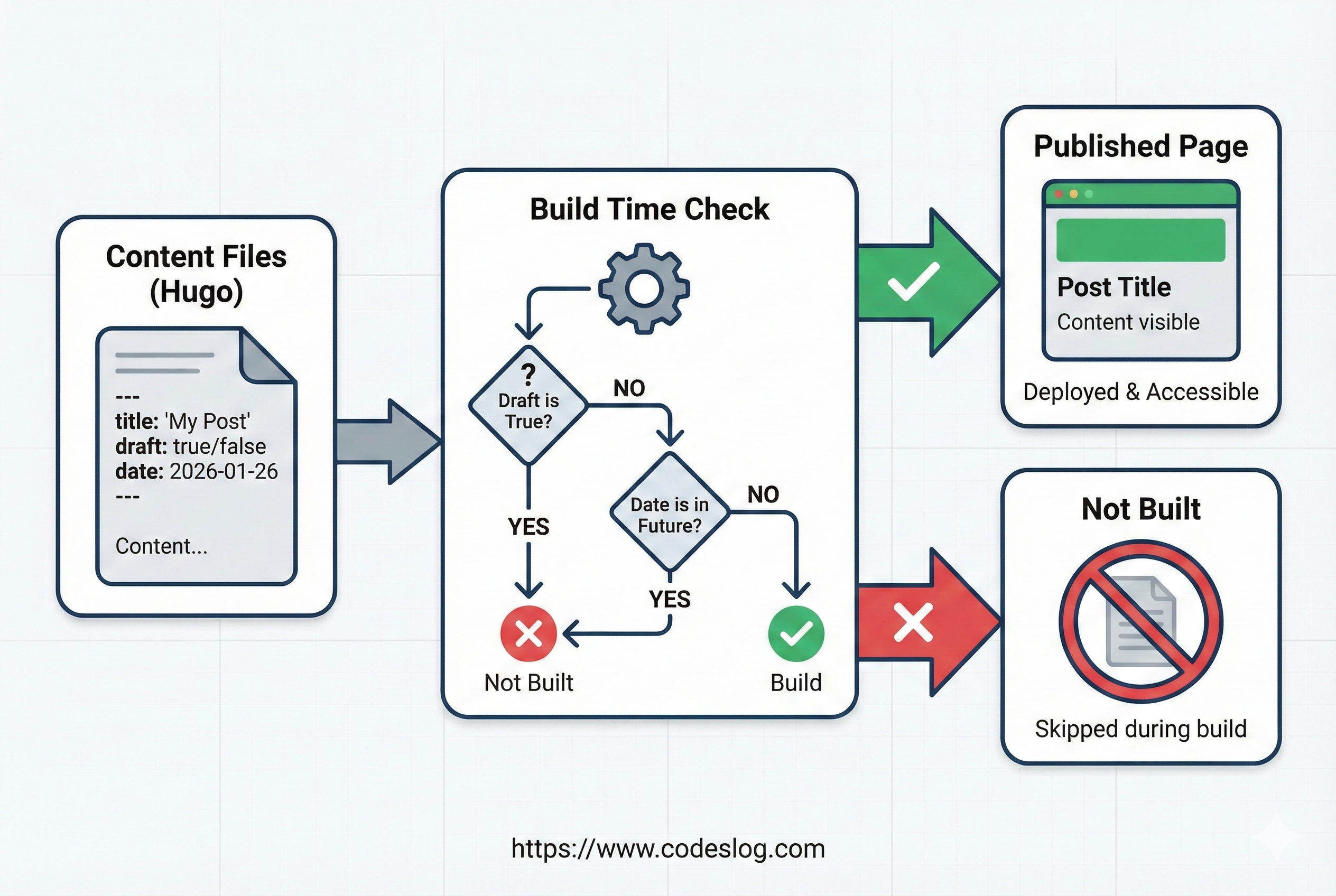 정적 사이트 빌드 과정에서 draft와 date를 평가해 공개 여부가 결정되는 흐름 다이어그램 - Hugo의 빌드 로직