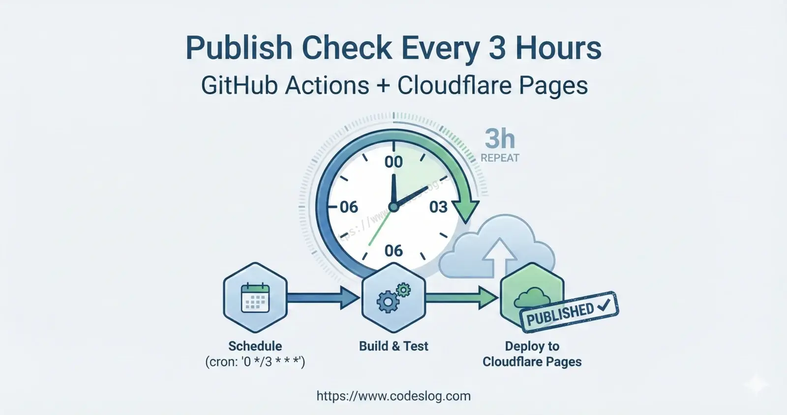3시간마다 퍼블리시 체크를 실행하는 워크플로우를 상징하는 썸네일 이미지 - GitHub Actions와 Cloudflare Pages의 조합