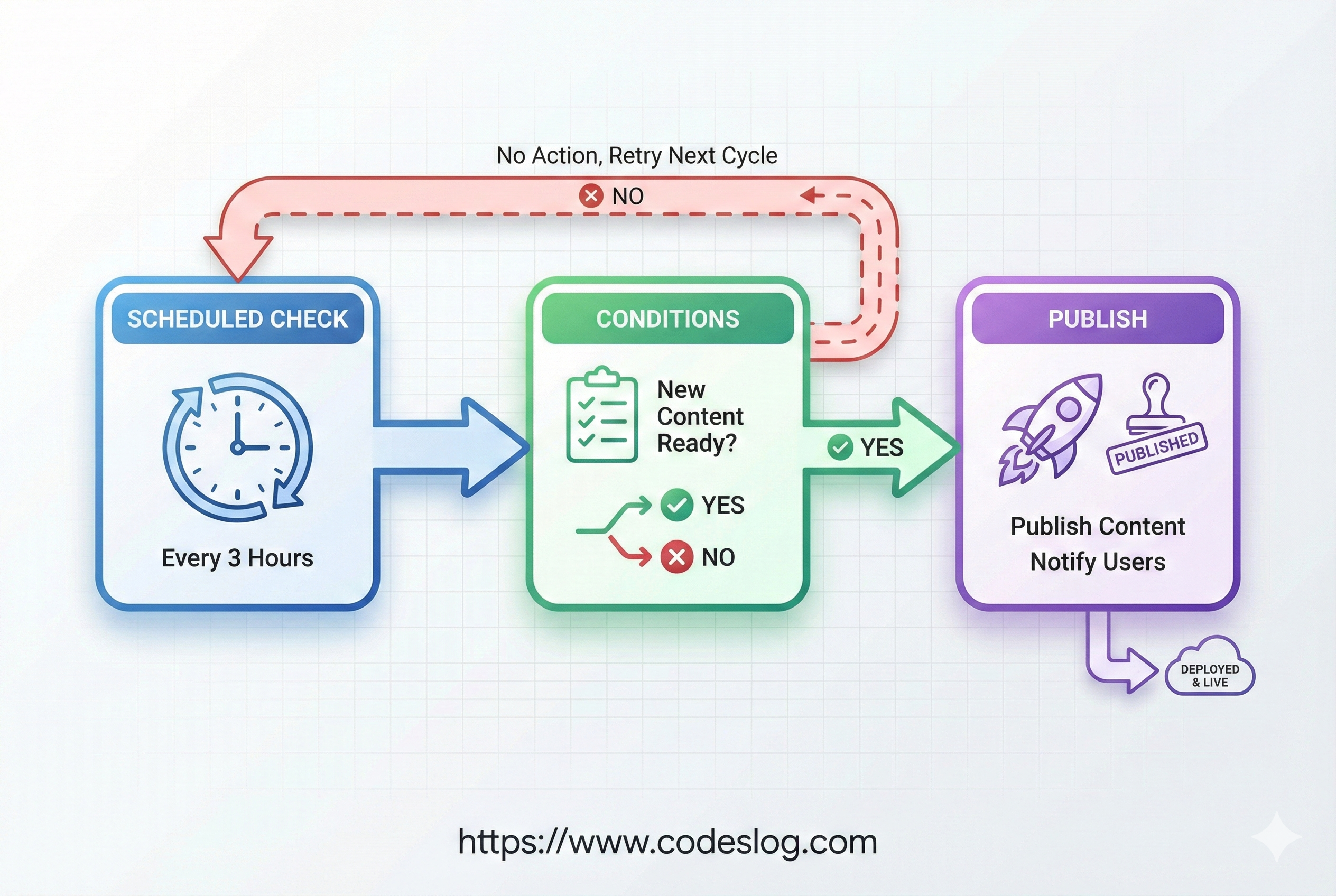 3시간마다 체크에서 조건 통과 시 퍼블리시로 이어지는 플로우 다이어그램 - 전체 동작 흐름 요약