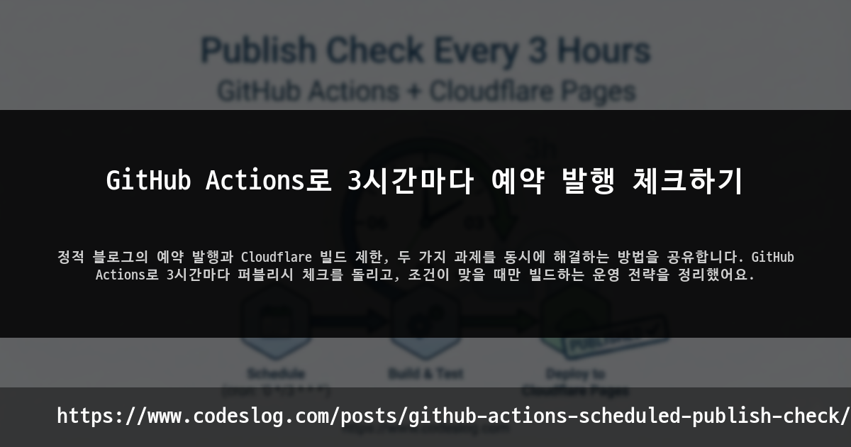 블로그 포스트 썸네일: GitHub Actions로 3시간마다 예약 발행 체크하기 - 정적 블로그의 예약 발행과 Cloudflare 빌드 제한, 두 가지 과제를 동시에 해결하는 방법을 공유합니다. GitHub Actions로 3시간마다 퍼블리시 체크를 돌리고, 조건이 맞을 때만 빌드하는 운영 전략을 정리했어요. (https://www.codeslog.com/ko/posts/github-actions-scheduled-publish-check/)