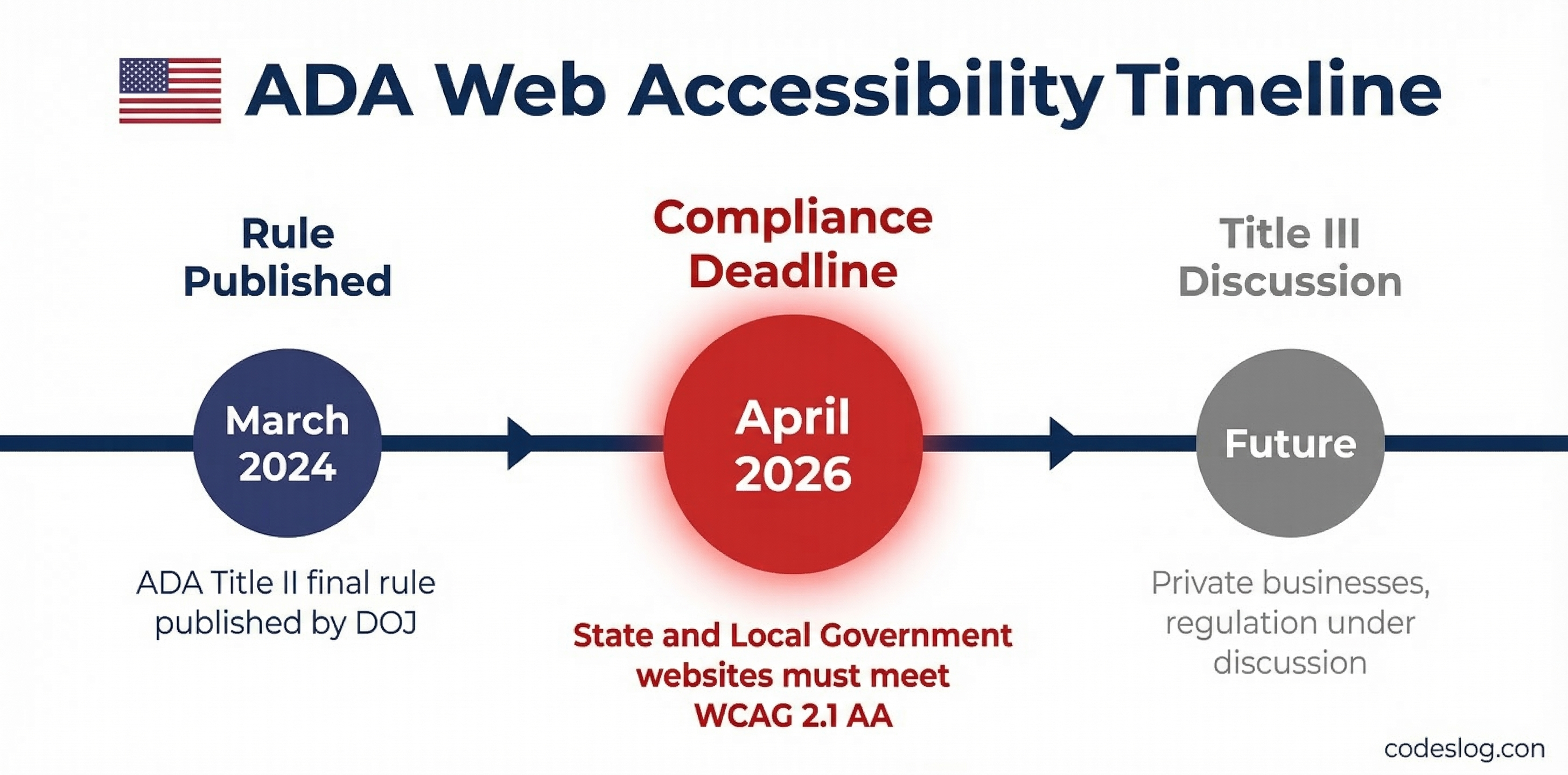 ADA 타이틀 II 웹 접근성 규정 시행 타임라인 — 2026년 4월 24일부터 주·지방 정부 웹사이트에 WCAG 2.1 AA 준수 의무화