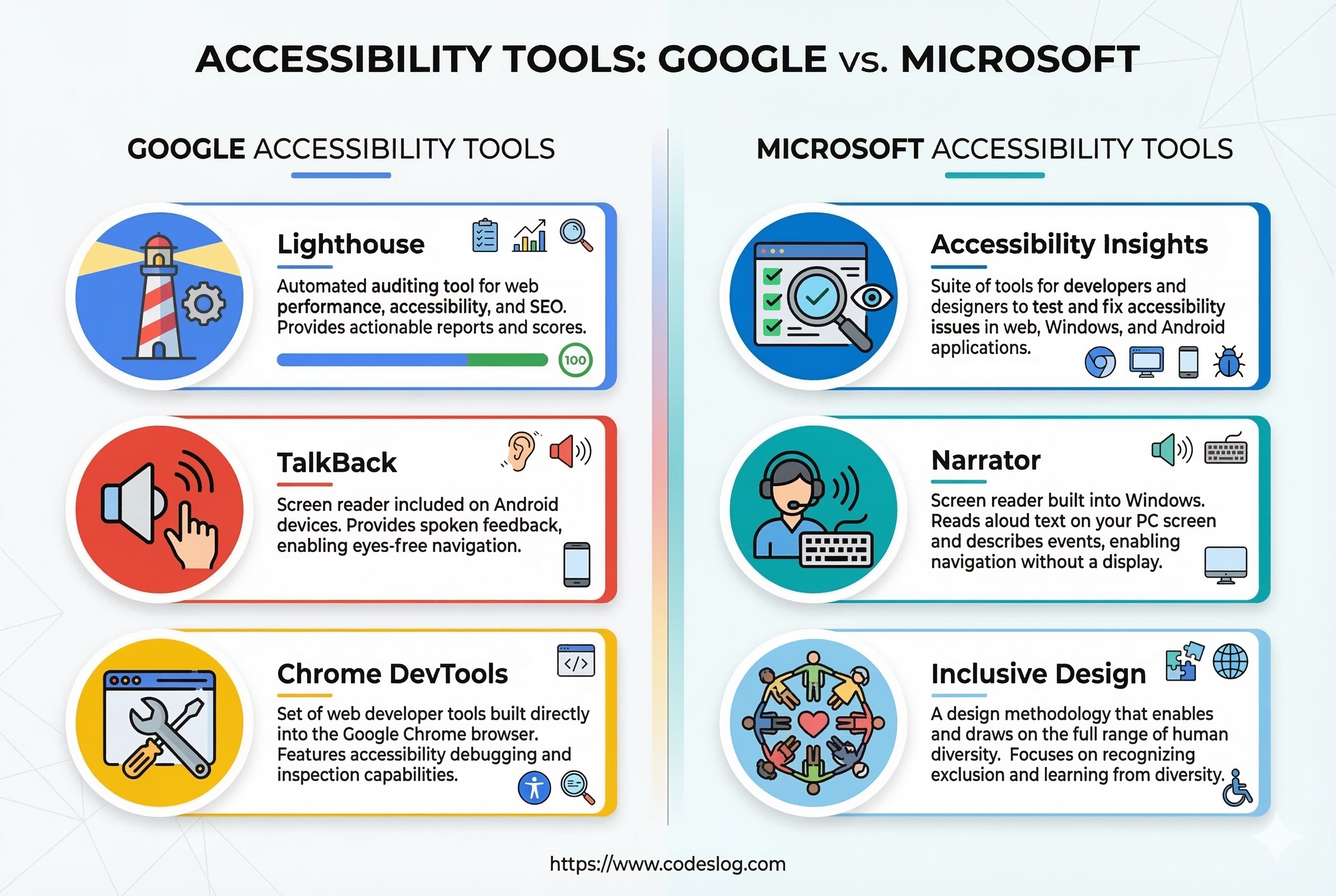 Google과 Microsoft는 다양한 접근성 도구들을 제공한다. 제공하는 도구와 설명은 아래 내용을 참조.