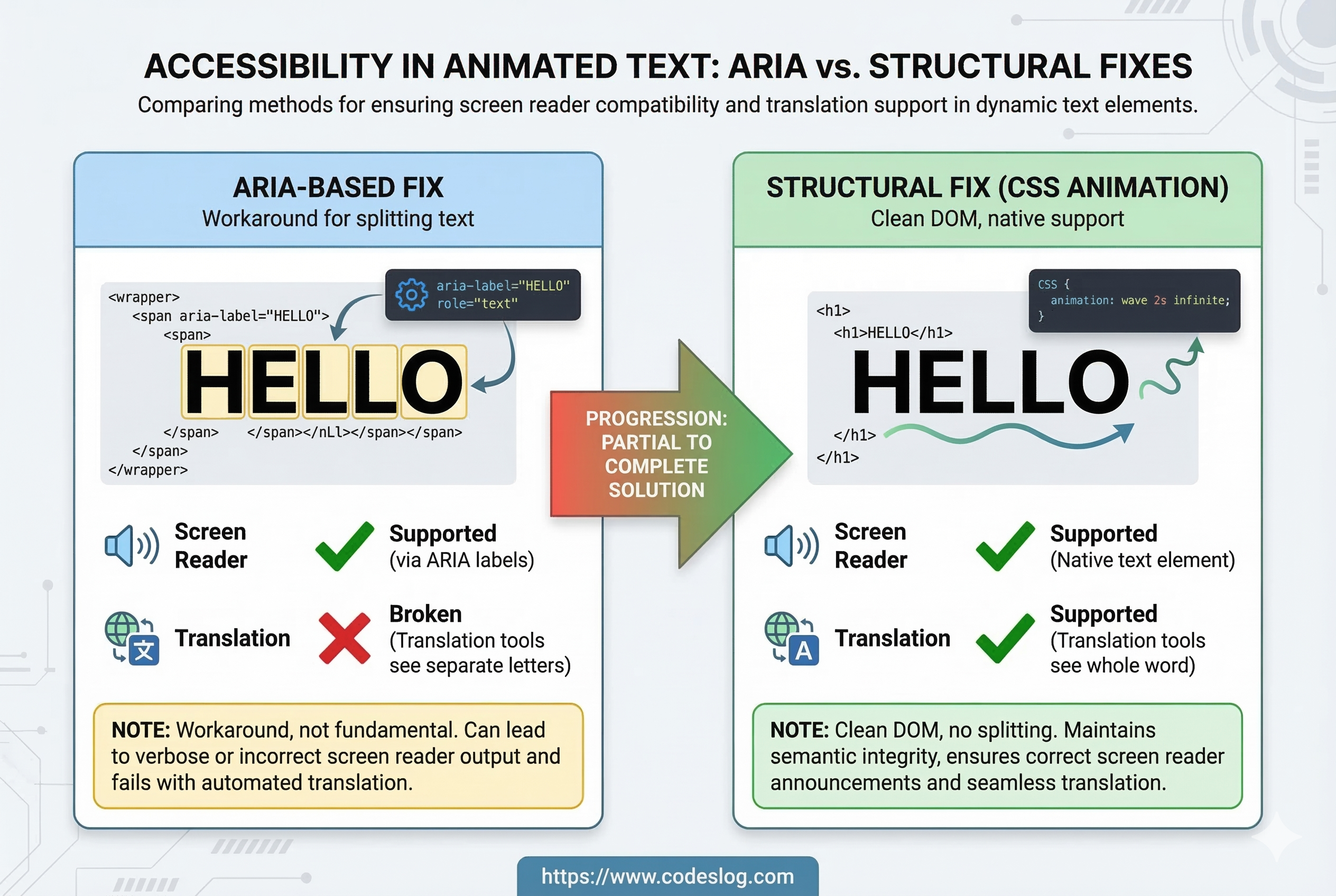 ARIA 기반 해결책과 근본적 구조 개선 비교 — ARIA는 스크린 리더만 해결하고, 구조 개선은 스크린 리더와 번역 모두 해결한다