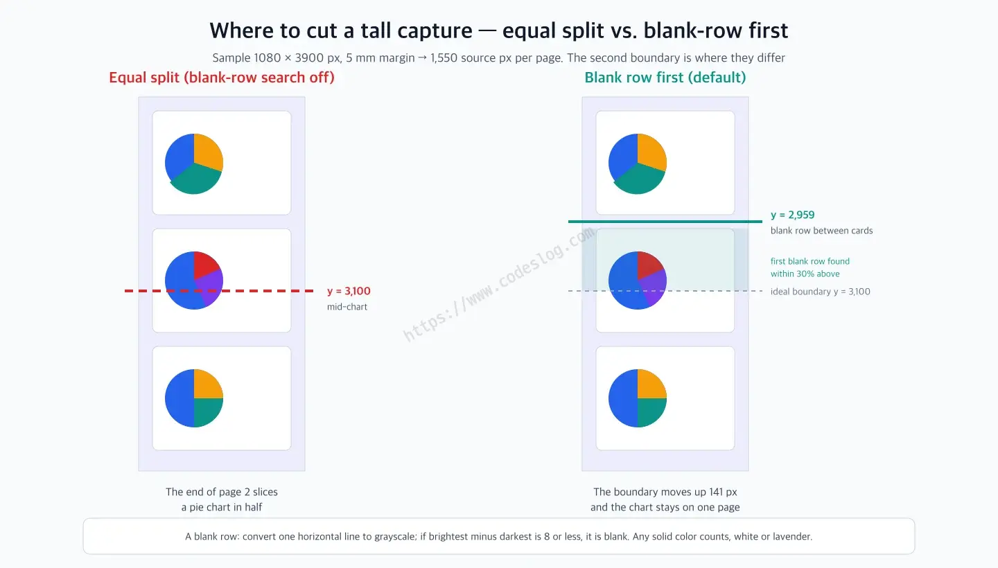 Diagram comparing even splitting and blank-row-first splitting side by side - on the left, even splitting puts the second boundary at y=3100, running straight through the middle of a pie chart; on the right, blank-row-first searches up to 30% above the ideal boundary and cuts at y=2959, a blank row between cards