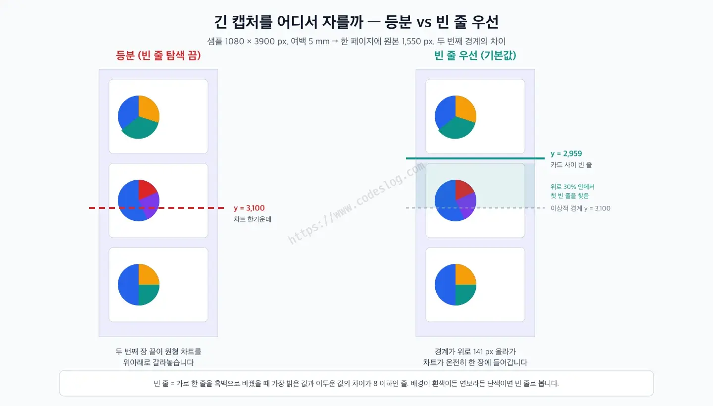 등분과 빈 줄 우선 분할을 나란히 비교한 다이어그램 - 왼쪽 등분은 두 번째 경계 y=3100이 원형 차트 한가운데를 지나고, 오른쪽 빈 줄 우선은 이상적 경계에서 위로 30% 범위를 탐색해 y=2959 카드 사이 빈 줄에서 자릅니다