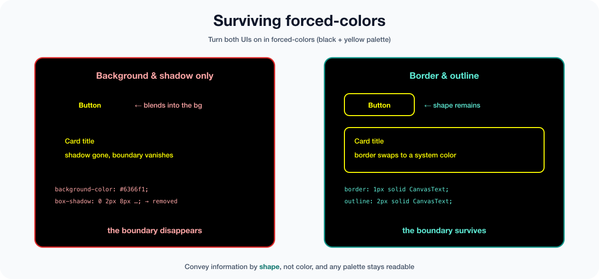 A diagram comparing whether UI elements survive in forced-colors mode - on the left, a button and card made only with background color and shadow lose their boundaries when forced-colors turns on, because the backgrounds swap to the same system color and the shadow is removed. On the right, a button and card that convey shape with border and outline keep their boundaries, since the border color swaps to a system color. Convey information by shape, not color