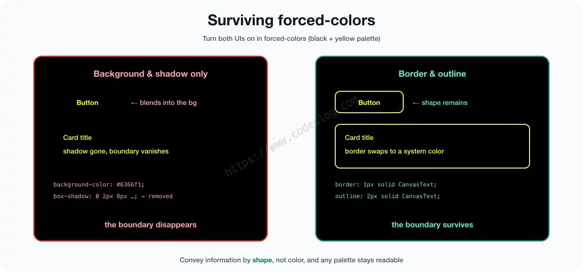 A diagram comparing whether UI elements survive in forced-colors mode - on the left, a button and card made only with background color and shadow lose their boundaries when forced-colors turns on, because the backgrounds swap to the same system color and the shadow is removed. On the right, a button and card that convey shape with border and outline keep their boundaries, since the border color swaps to a system color. Convey information by shape, not color