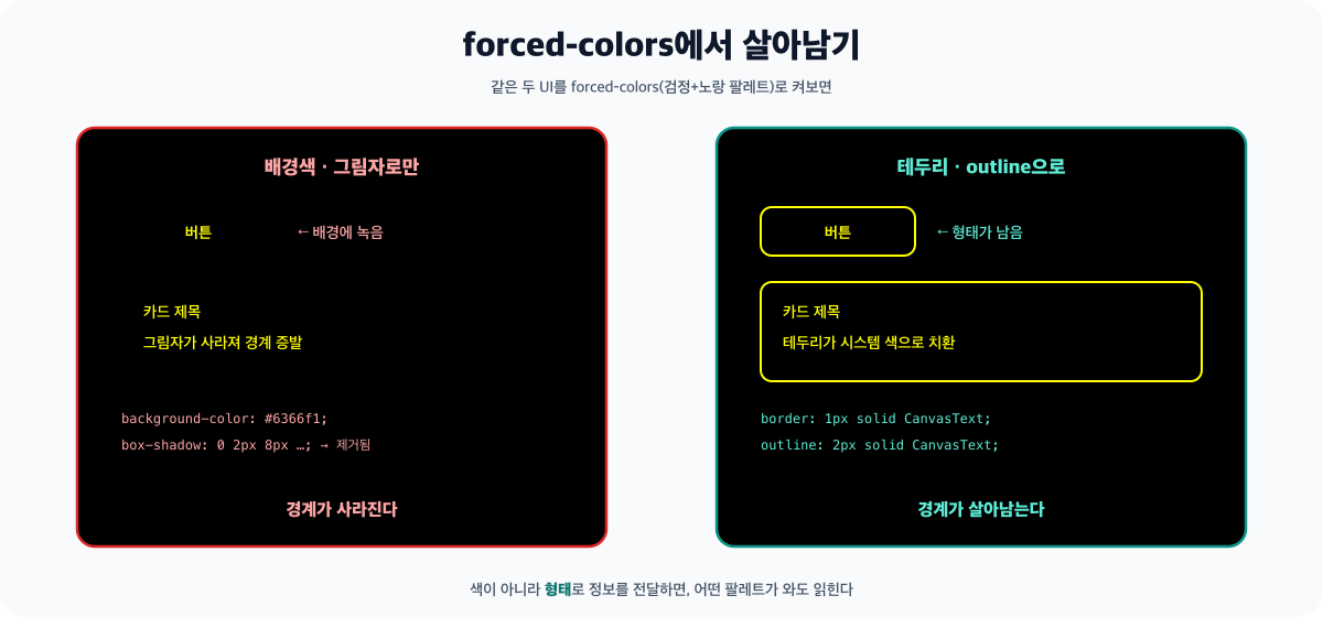 forced-colors 모드에서 UI 요소가 살아남는지 비교하는 다이어그램 - 왼쪽은 배경색과 그림자만으로 만든 버튼과 카드로, forced-colors가 켜지면 배경이 같은 시스템 색으로 치환되고 그림자가 제거되어 경계가 사라집니다. 오른쪽은 테두리와 outline으로 형태를 전달한 버튼과 카드로, 테두리 색이 시스템 색으로 치환되며 경계가 그대로 살아남습니다. 색이 아니라 형태로 정보를 전달하라는 원칙이 강조되어 있습니다