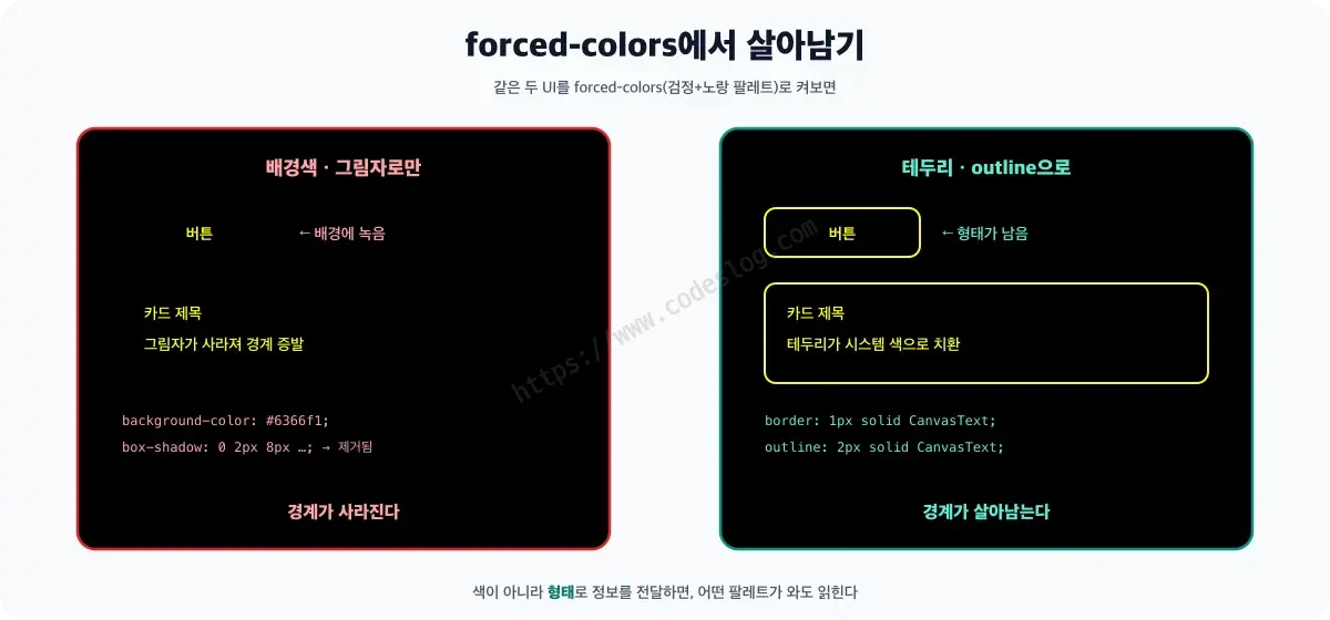 forced-colors 모드에서 UI 요소가 살아남는지 비교하는 다이어그램 - 왼쪽은 배경색과 그림자만으로 만든 버튼과 카드로, forced-colors가 켜지면 배경이 같은 시스템 색으로 치환되고 그림자가 제거되어 경계가 사라집니다. 오른쪽은 테두리와 outline으로 형태를 전달한 버튼과 카드로, 테두리 색이 시스템 색으로 치환되며 경계가 그대로 살아남습니다. 색이 아니라 형태로 정보를 전달하라는 원칙이 강조되어 있습니다