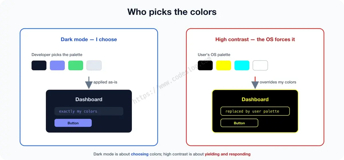 A diagram comparing who holds control of the colors in dark mode versus high contrast mode - on the left, dark mode has the developer pick a palette directly and the browser draws it as-is, while on the right, high contrast mode has the limited palette the user chose in the OS force-override the developer's colors, activating forced-colors. Dark mode is about choosing colors, high contrast is about yielding and responding