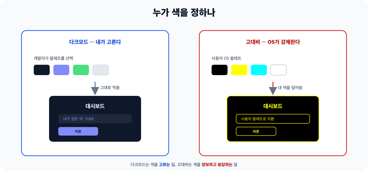 다크모드와 고대비 모드에서 색의 주도권이 누구에게 있는지 비교하는 다이어그램 - 왼쪽 다크모드는 개발자가 팔레트를 직접 골라 적용하고 브라우저가 그대로 그리지만, 오른쪽 고대비 모드는 사용자가 OS에서 고른 제한된 팔레트가 개발자의 색을 강제로 덮어써서 forced-colors가 활성화됩니다. 다크모드는 색을 고르는 일, 고대비는 색을 양보하고 응답하는 일이라는 설명이 붙어 있습니다