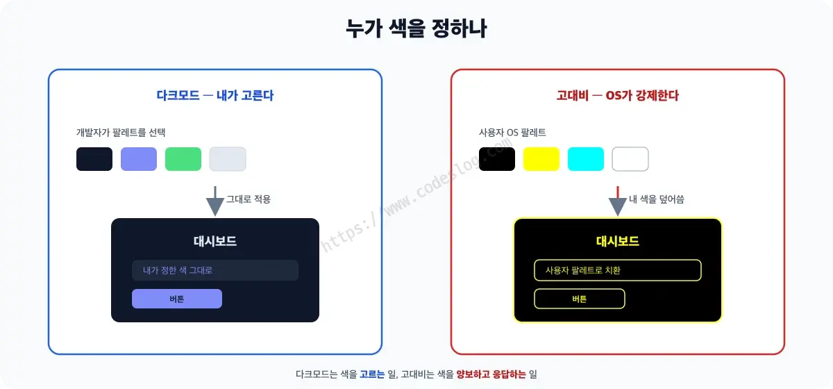 다크모드와 고대비 모드에서 색의 주도권이 누구에게 있는지 비교하는 다이어그램 - 왼쪽 다크모드는 개발자가 팔레트를 직접 골라 적용하고 브라우저가 그대로 그리지만, 오른쪽 고대비 모드는 사용자가 OS에서 고른 제한된 팔레트가 개발자의 색을 강제로 덮어써서 forced-colors가 활성화됩니다. 다크모드는 색을 고르는 일, 고대비는 색을 양보하고 응답하는 일이라는 설명이 붙어 있습니다