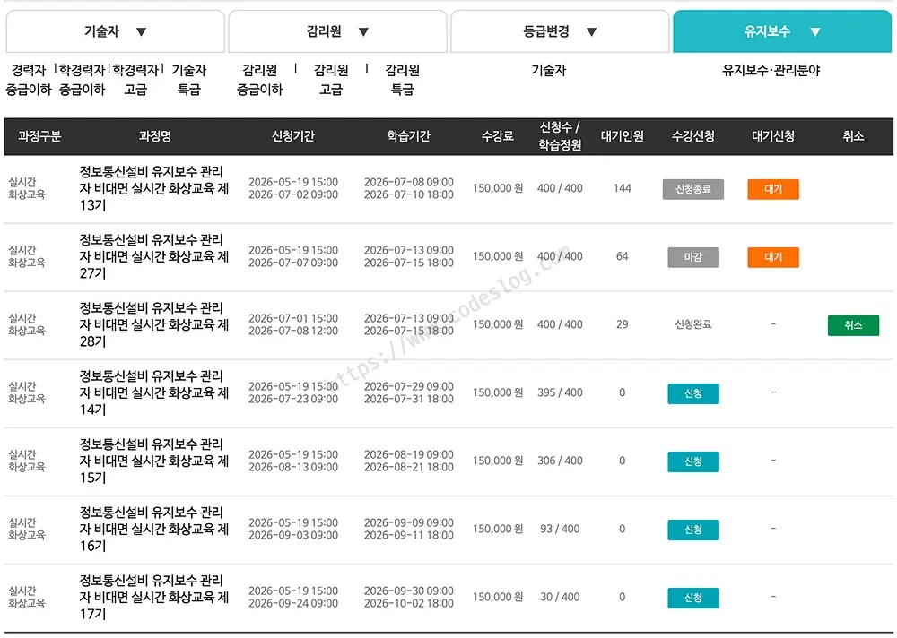 ICT폴리텍대학 수강신청 화면의 유지보수 탭 - 정보통신설비 유지보수 관리자 비대면 실시간 화상교육 기수 목록. 수강료 150,000원, 정원 400명에 13기는 대기인원 144명, 27기는 대기 64명으로 마감됐고, 28기는 신청완료 상태