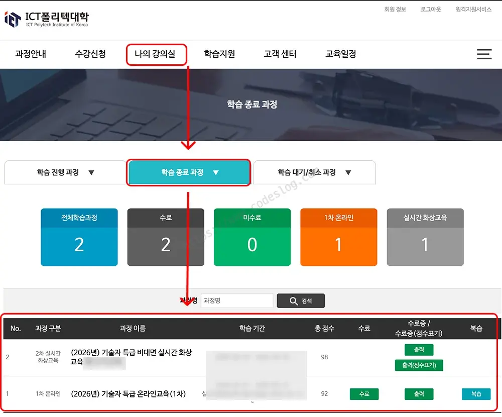 ICT폴리테크대학 학습 종료 과정 화면 - 전체학습과정 2건, 수료 2건, 미수료 0건으로 표시되고 2차 실시간 화상교육(총점수 98점)과 1차 온라인교육(총점수 92점)이 모두 수료 상태로 수료증 출력 버튼과 함께 목록에 나타남