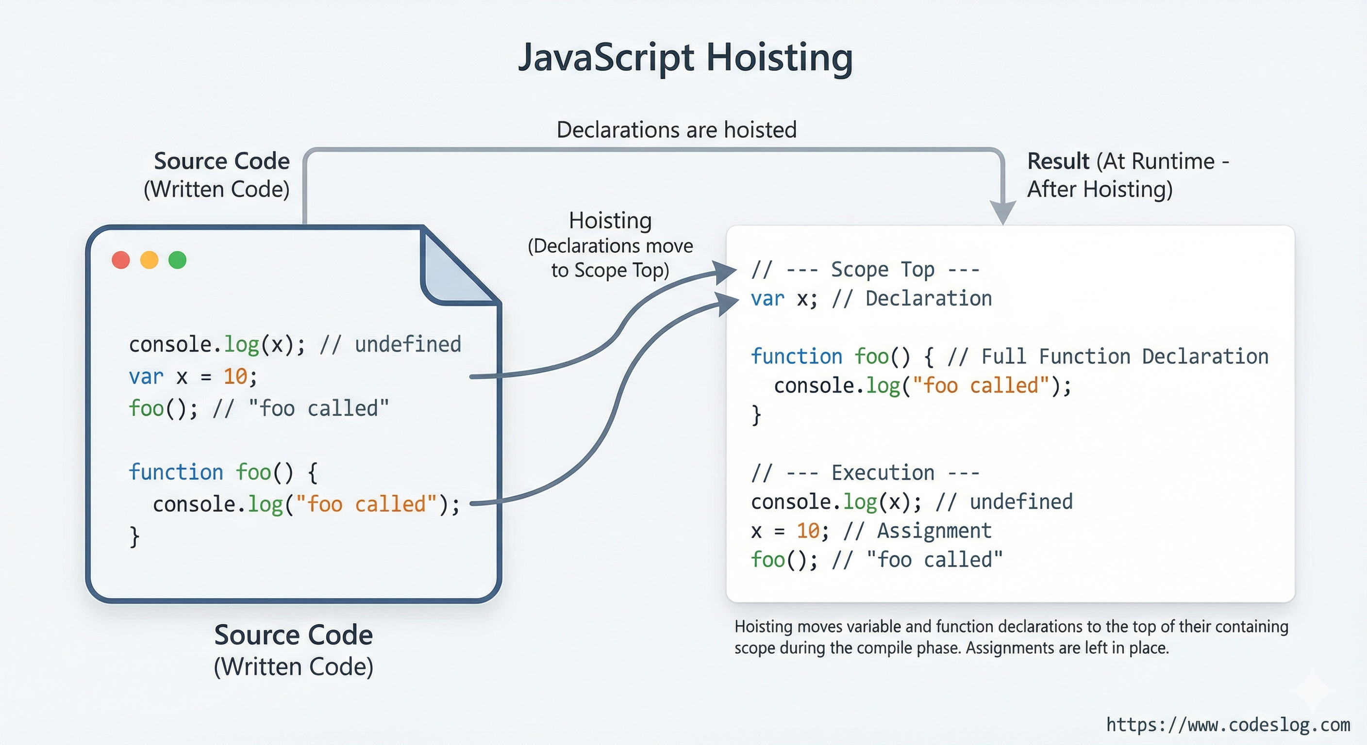 Illustration of code blocks being lifted upward — hoisting refers to declarations being moved to the top of their scope