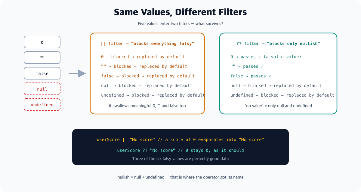 A comparison of the two filters - the || filter blocks 0, empty string and false along with everything else falsy and replaces them with defaults, while the ?? filter blocks only null and undefined, letting 0, empty string and false pass through as valid values