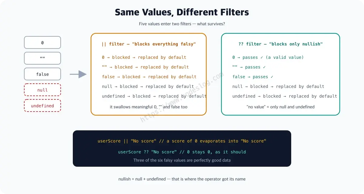 A comparison of the two filters - the || filter blocks 0, empty string and false along with everything else falsy and replaces them with defaults, while the ?? filter blocks only null and undefined, letting 0, empty string and false pass through as valid values