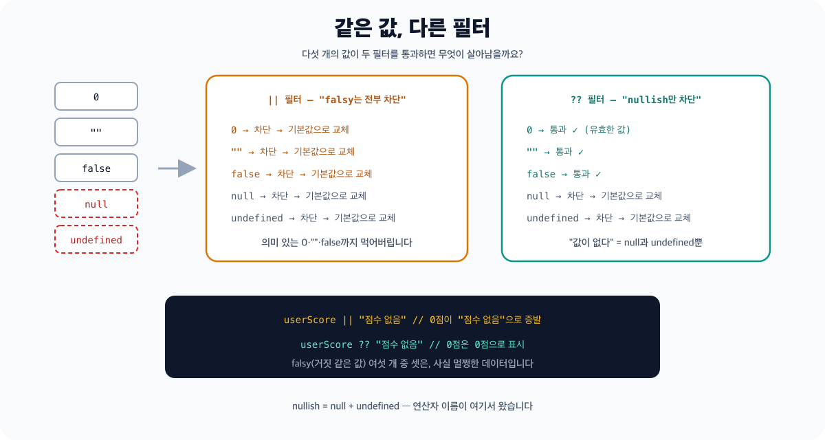 ||와 ?? 두 필터의 비교 다이어그램 - || 필터는 0, 빈 문자열, false까지 전부 걸러내 기본값으로 바꾸지만, ?? 필터는 null과 undefined만 걸러내고 0, 빈 문자열, false는 유효한 값으로 통과시킵니다