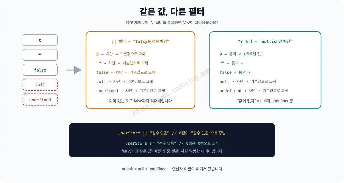 ||와 ?? 두 필터의 비교 다이어그램 - || 필터는 0, 빈 문자열, false까지 전부 걸러내 기본값으로 바꾸지만, ?? 필터는 null과 undefined만 걸러내고 0, 빈 문자열, false는 유효한 값으로 통과시킵니다