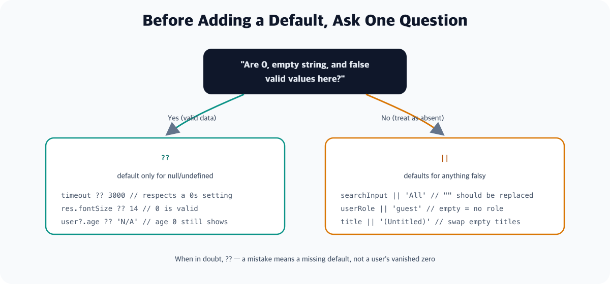 A decision guide - before adding a default, ask whether 0, empty string and false are valid values in this spot. If valid, choose ??; if they should be treated as absent, choose ||. A note adds that when unsure, ?? is the safer baseline that loses less data