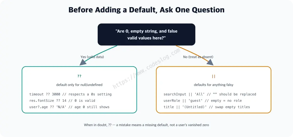 A decision guide - before adding a default, ask whether 0, empty string and false are valid values in this spot. If valid, choose ??; if they should be treated as absent, choose ||. A note adds that when unsure, ?? is the safer baseline that loses less data