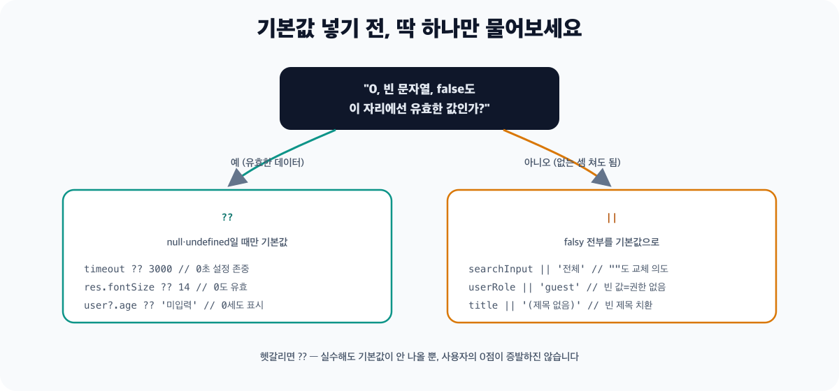 ||와 ?? 선택 가이드 다이어그램 - 기본값을 넣기 전에 0이나 빈 문자열, false도 유효한 값인지 묻고, 유효하면 ??를, 없는 것으로 취급해야 하면 ||를 고르는 갈림길입니다. 확신이 없다면 ??가 데이터를 덜 잃는 안전한 기본기라는 안내가 붙어 있습니다