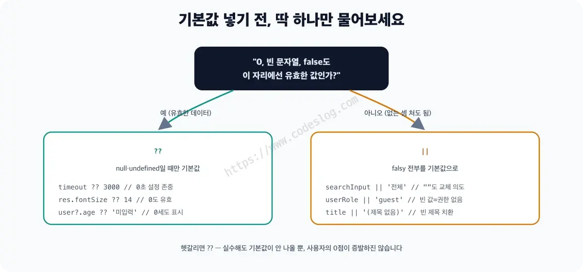 ||와 ?? 선택 가이드 다이어그램 - 기본값을 넣기 전에 0이나 빈 문자열, false도 유효한 값인지 묻고, 유효하면 ??를, 없는 것으로 취급해야 하면 ||를 고르는 갈림길입니다. 확신이 없다면 ??가 데이터를 덜 잃는 안전한 기본기라는 안내가 붙어 있습니다