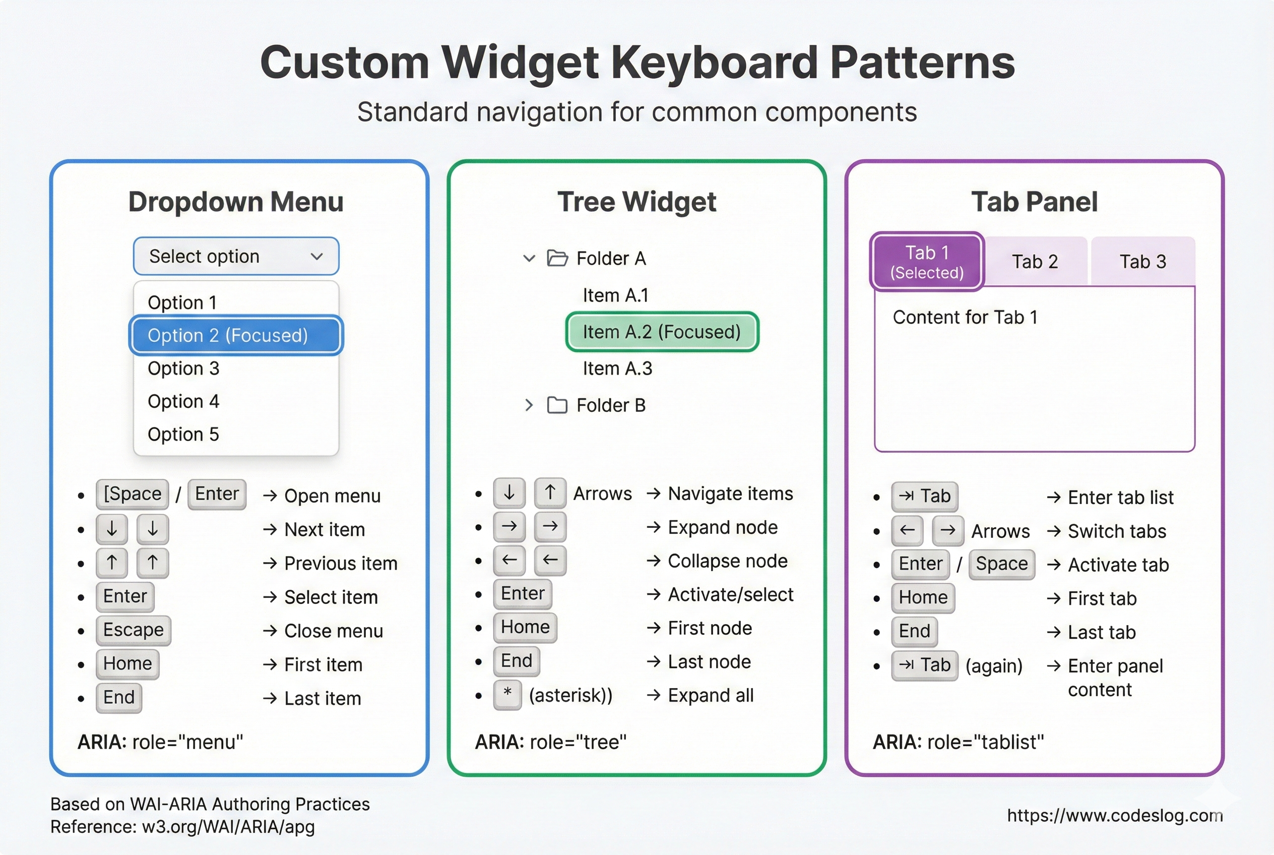 커스텀 위젯의 키보드 네비게이션 패턴. 드롭다운, 트리, 탭 패널 등 다양한 위젯의 키 입력의 흐름