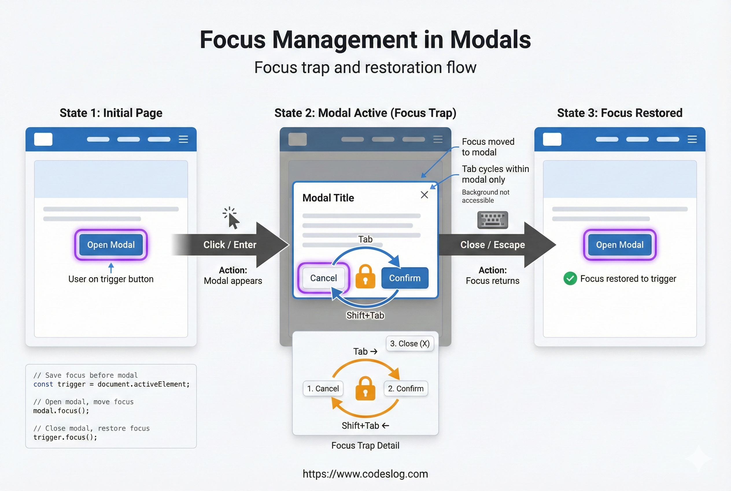 포커스 관리의 다양한 상태. 초기 페이지 상태 → 모달 열림 (포커스 함정 활성화) → 모달 닫음 (포커스 복원). 각 상태에서 포커스 가능한 요소의 예시.