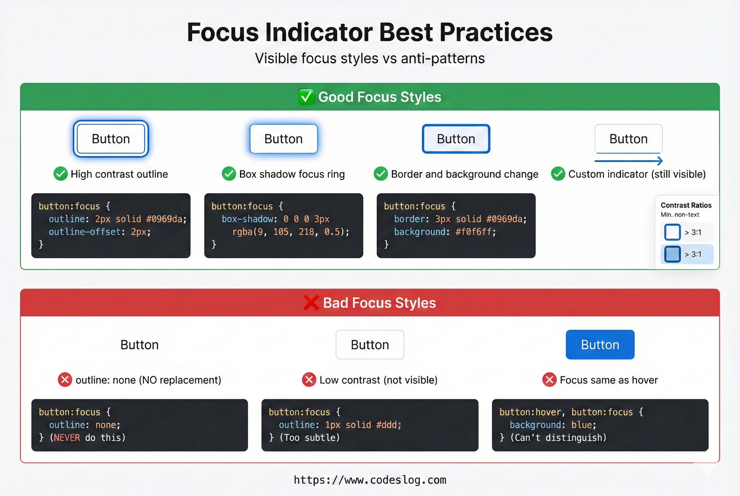 좋은 포커스 인디케이터와 나쁜 포커스 인디케이터의 비교. 높은 대비, 명확한 아웃라인 등으로 명확한 시각화가 필요합니다.