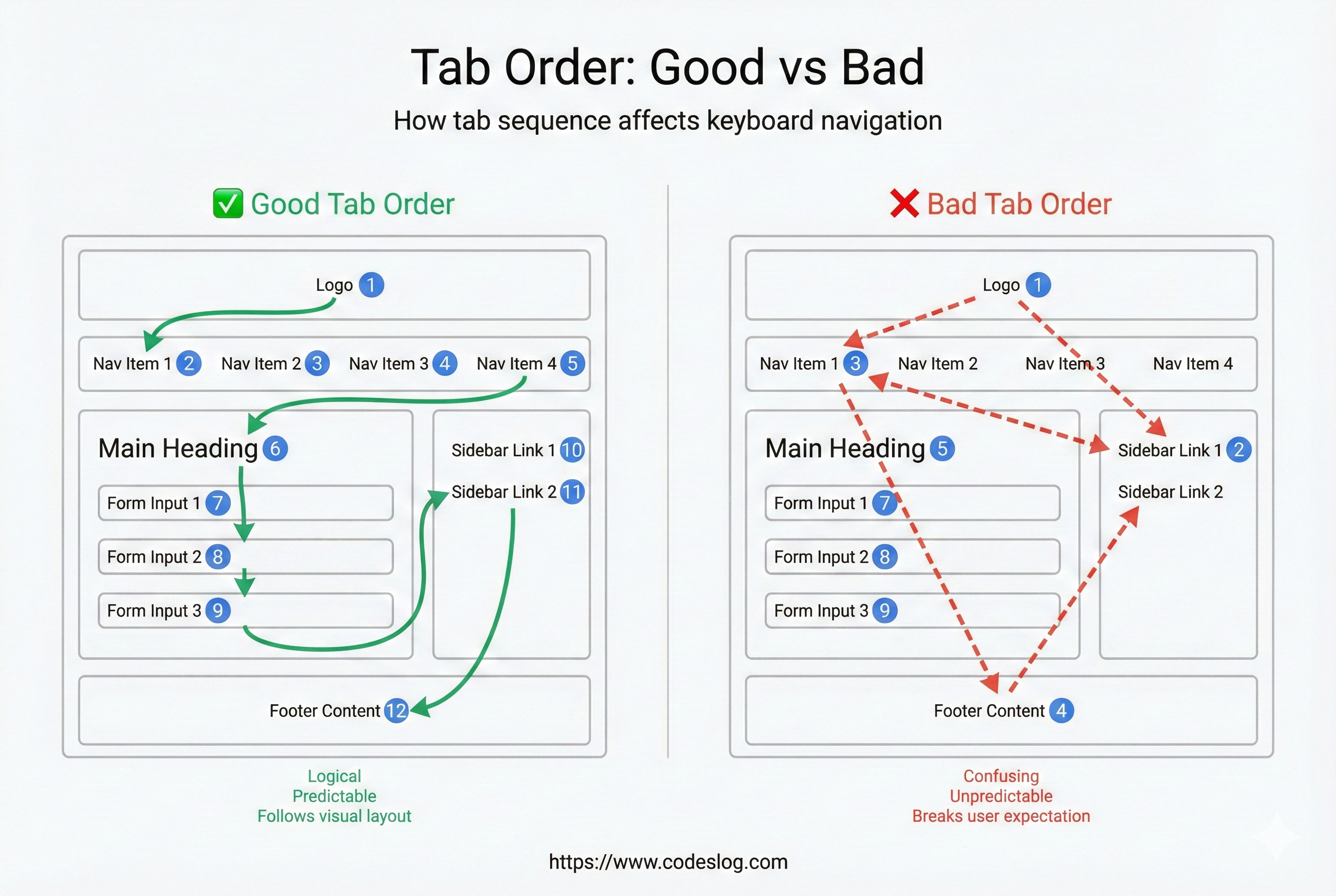 웹페이지의 탭 순서 흐름을 시각화한 다이어그램. 올바른 순서 vs 잘못된 순서. 웹 페이지에서 키보드 탭 포커스는 본문 내용에 맞게 이동해야합니다.