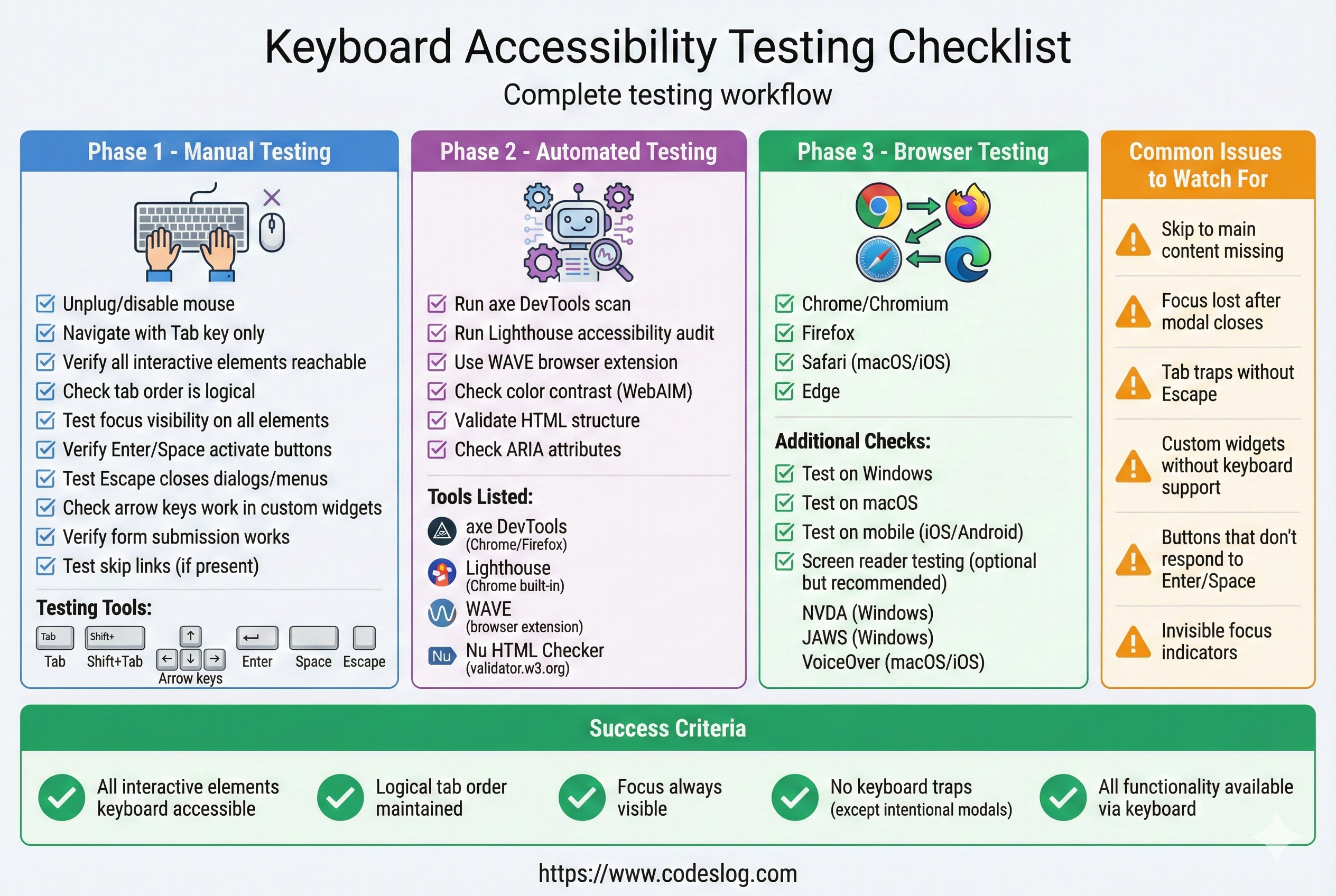 키보드 접근성 테스트 프로세스. 수동 테스트 체크리스트, 자동화 도구, 브라우저별 테스트 항목을 단계별로 정리