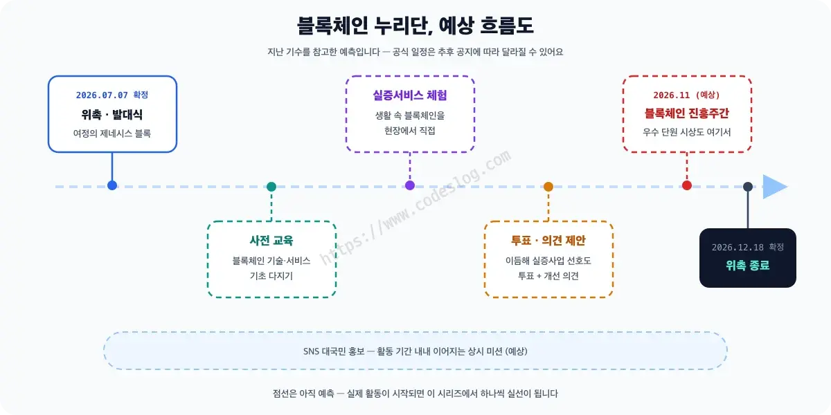 블록체인 누리단 활동 예상 흐름 타임라인 - 지난 기수 기준의 예측으로, 2026년 7월 7일 위촉과 발대식에서 시작해 사전 교육, 실증서비스 현장 체험, 선호도 투표와 의견 제안을 거치고 11월 블록체인 진흥주간을 지나 12월 18일 위촉 종료로 마무리됩니다. SNS 홍보는 기간 내내 이어지며, 공식 일정은 추후 공지에 따라 달라질 수 있습니다