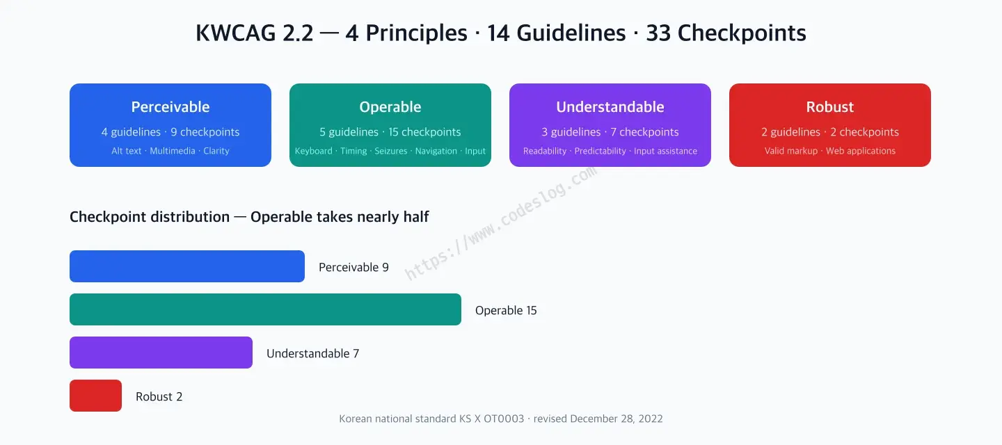 Bar chart showing the number of guidelines and checkpoints for each of KWCAG 2.2's 4 principles (Perceivable, Operable, Understandable, Robust) - Operable accounts for nearly half, with 15 checkpoints
