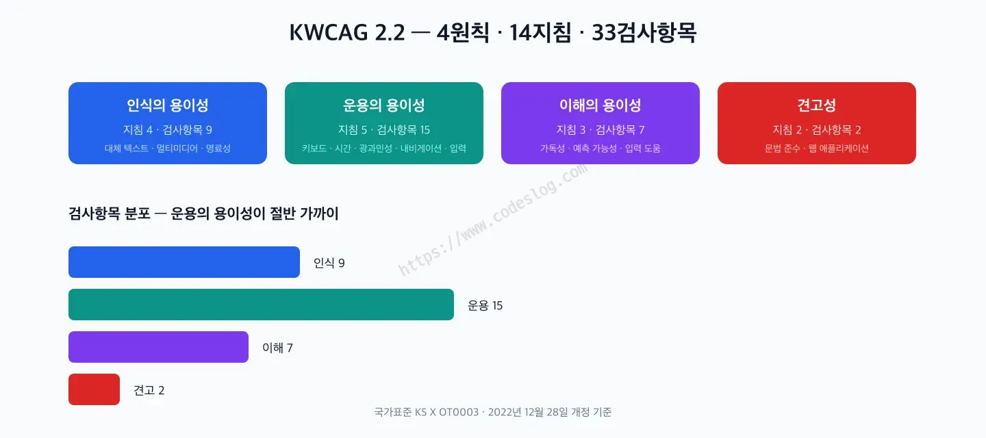 KWCAG 2.2의 4원칙(인식·운용·이해·견고)별 지침·검사항목 수와 검사항목 분포 막대 그래프 - 운용의 용이성이 15개로 절반 가까이를 차지합니다