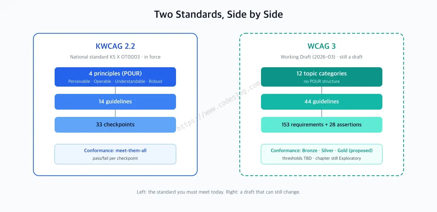 A side-by-side diagram comparing KWCAG 2.2's 4-principle, 14-guideline, 33-checkpoint hierarchy with WCAG 3's draft 12-category, 44-guideline, 153-requirement hierarchy - the left side is a finalized standard, the right side is marked with a dashed border as a draft